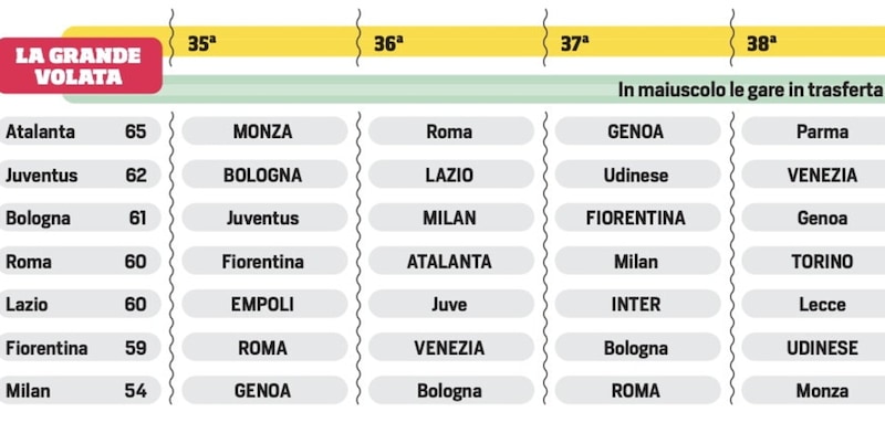 Volata per Champions e Europa League, cosa succede in caso di arrivo a pari punti: tutti i criteri 2 Volata per Champions e Europa League, cosa succede in caso di arrivo a pari punti: tutti i criteri