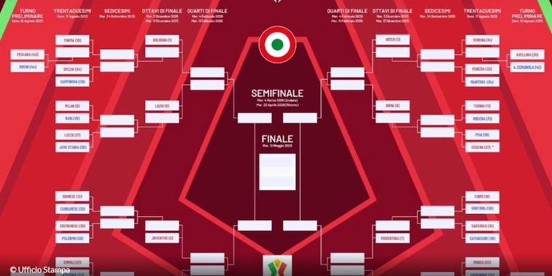 Coppa Italia, il tabellone completo e tutti gli accoppiamenti 1 Coppa Italia, il tabellone completo e tutti gli accoppiamenti