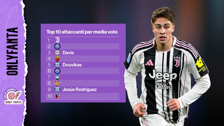 I migliori attaccanti per media voto: Lautaro e Yildiz certezze, Leao... 3 I migliori attaccanti per media voto: Lautaro e Yildiz certezze, Leao...